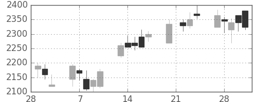 丸井Ｇの日足チャート(2006年3月)