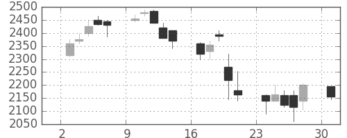 丸井Ｇの日足チャート(2006年4月)