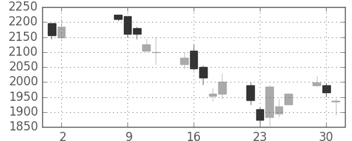 丸井Ｇの日足チャート(2006年5月)