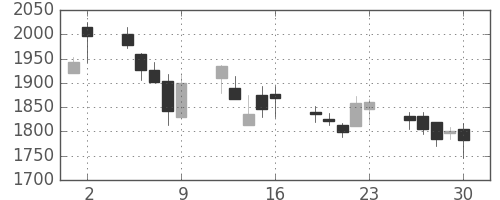 丸井Ｇの日足チャート(2006年6月)