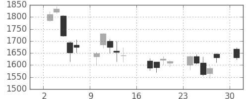 丸井Ｇの日足チャート(2006年7月)