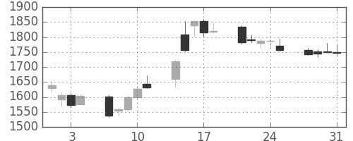 丸井Ｇの日足チャート(2006年8月)