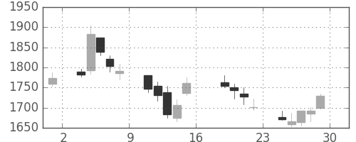 丸井Ｇの日足チャート(2006年9月)