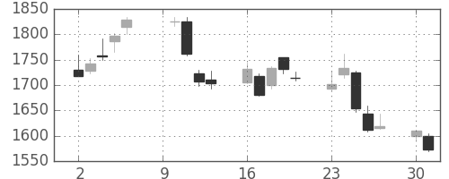 丸井Gの日足チャート(2006年10月)