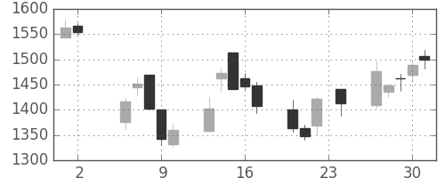 丸井Ｇの日足チャート(2006年11月)
