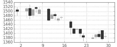 丸井Ｇの日足チャート(2006年12月)