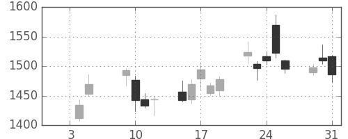 丸井Ｇの日足チャート(2007年1月)
