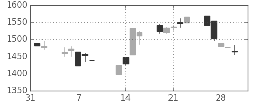丸井Ｇの日足チャート(2007年2月)