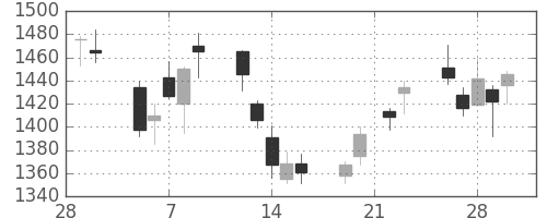 丸井Ｇの日足チャート(2007年3月)