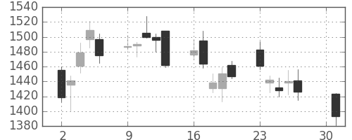 丸井Ｇの日足チャート(2007年4月)