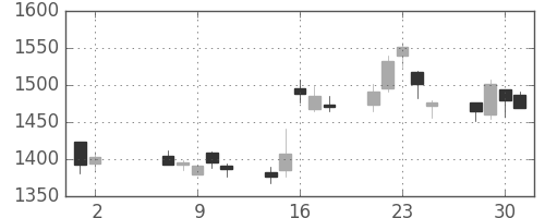 丸井Ｇの日足チャート(2007年5月)