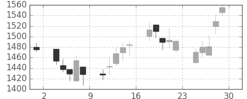 丸井Ｇの日足チャート(2007年6月)