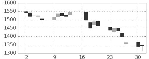 丸井Ｇの日足チャート(2007年7月)