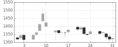 丸井Ｇの日足チャート(2007年8月)