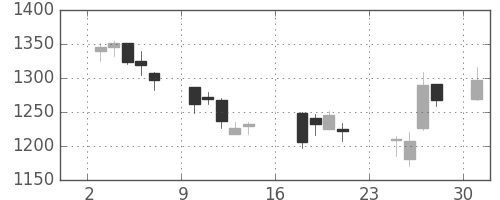 丸井Ｇの日足チャート(2007年9月)