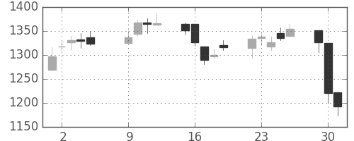 丸井Gの日足チャート(2007年10月)