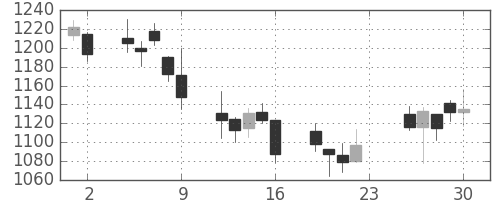 丸井Ｇの日足チャート(2007年11月)