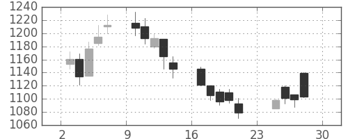 丸井Ｇの日足チャート(2007年12月)