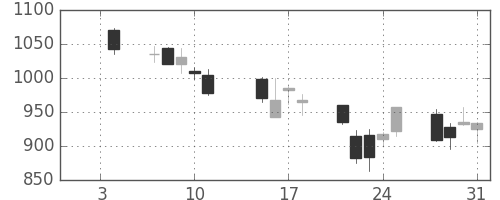 丸井Ｇの日足チャート(2008年1月)
