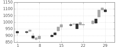 丸井Ｇの日足チャート(2008年2月)