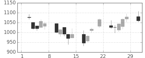 丸井Ｇの日足チャート(2008年3月)