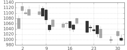 丸井Ｇの日足チャート(2008年4月)