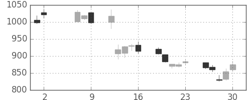 丸井Ｇの日足チャート(2008年5月)