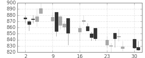 丸井Ｇの日足チャート(2008年6月)