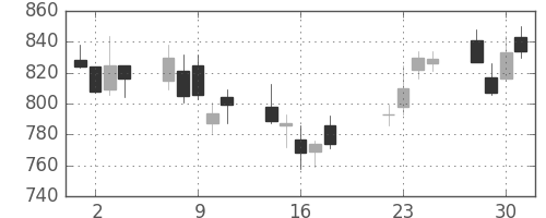 丸井Ｇの日足チャート(2008年7月)