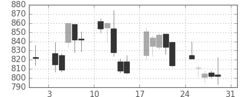 丸井Ｇの日足チャート(2008年8月)