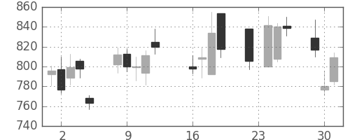 丸井Ｇの日足チャート(2008年9月)