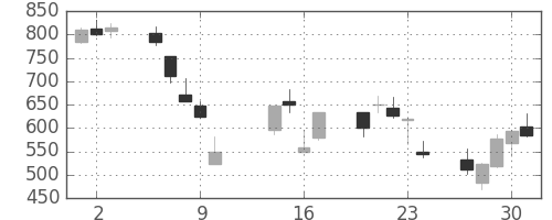 丸井Gの日足チャート(2008年10月)