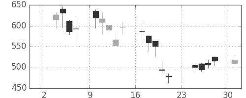 丸井Ｇの日足チャート(2008年11月)