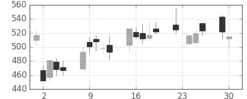 丸井Ｇの日足チャート(2008年12月)