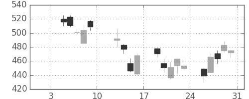 丸井Ｇの日足チャート(2009年1月)