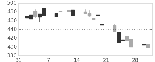 丸井Ｇの日足チャート(2009年2月)