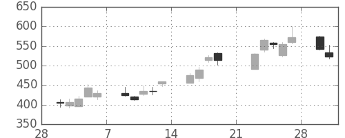 丸井Ｇの日足チャート(2009年3月)