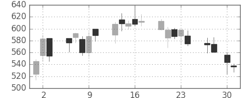 丸井Ｇの日足チャート(2009年4月)