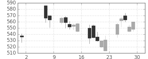 丸井Ｇの日足チャート(2009年5月)