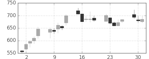 丸井Ｇの日足チャート(2009年6月)
