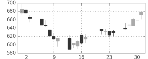 丸井Ｇの日足チャート(2009年7月)