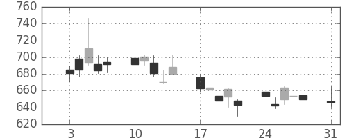 丸井Ｇの日足チャート(2009年8月)