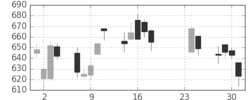 丸井Ｇの日足チャート(2009年9月)