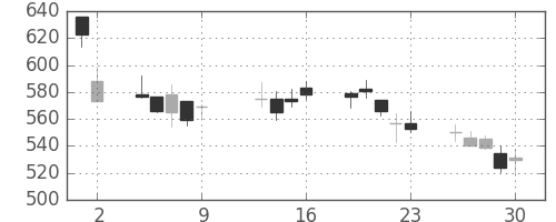 丸井Gの日足チャート(2009年10月)