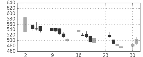 丸井Ｇの日足チャート(2009年11月)