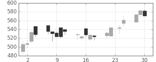 丸井Ｇの日足チャート(2009年12月)