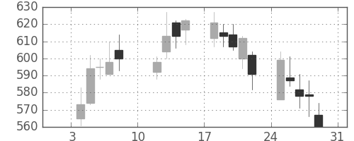 丸井Ｇの日足チャート(2010年1月)