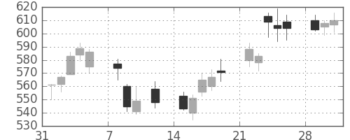 丸井Ｇの日足チャート(2010年2月)