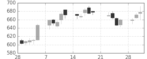 丸井Ｇの日足チャート(2010年3月)