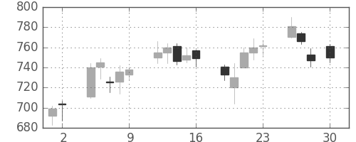 丸井Ｇの日足チャート(2010年4月)